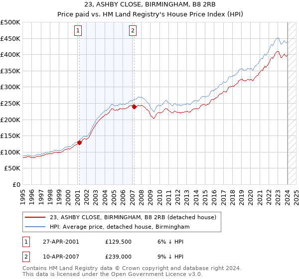 23, ASHBY CLOSE, BIRMINGHAM, B8 2RB: Price paid vs HM Land Registry's House Price Index