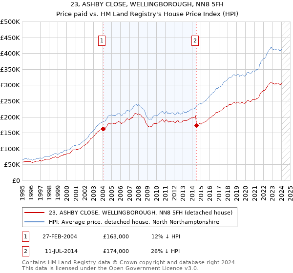 23, ASHBY CLOSE, WELLINGBOROUGH, NN8 5FH: Price paid vs HM Land Registry's House Price Index