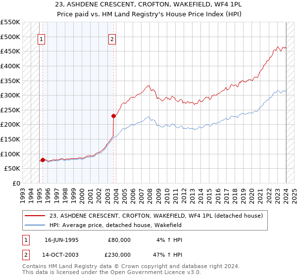 23, ASHDENE CRESCENT, CROFTON, WAKEFIELD, WF4 1PL: Price paid vs HM Land Registry's House Price Index