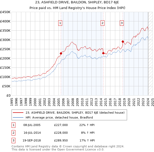 23, ASHFIELD DRIVE, BAILDON, SHIPLEY, BD17 6JE: Price paid vs HM Land Registry's House Price Index