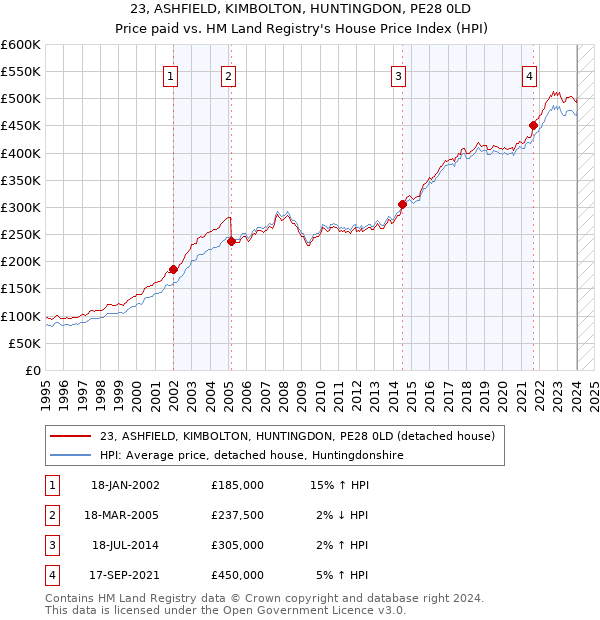 23, ASHFIELD, KIMBOLTON, HUNTINGDON, PE28 0LD: Price paid vs HM Land Registry's House Price Index
