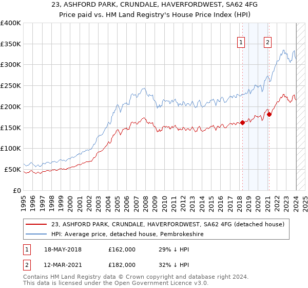 23, ASHFORD PARK, CRUNDALE, HAVERFORDWEST, SA62 4FG: Price paid vs HM Land Registry's House Price Index