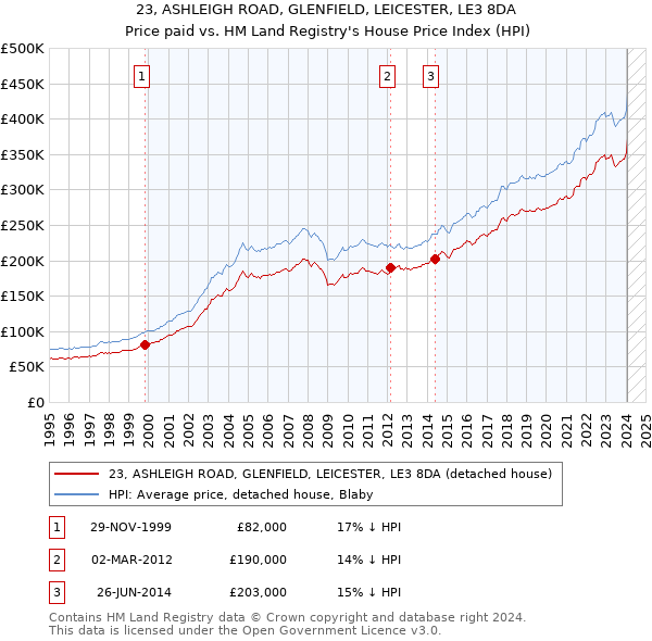 23, ASHLEIGH ROAD, GLENFIELD, LEICESTER, LE3 8DA: Price paid vs HM Land Registry's House Price Index