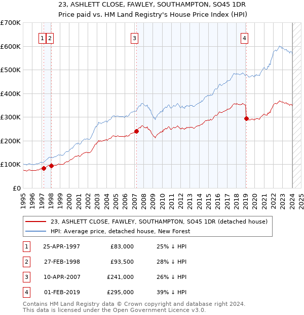 23, ASHLETT CLOSE, FAWLEY, SOUTHAMPTON, SO45 1DR: Price paid vs HM Land Registry's House Price Index