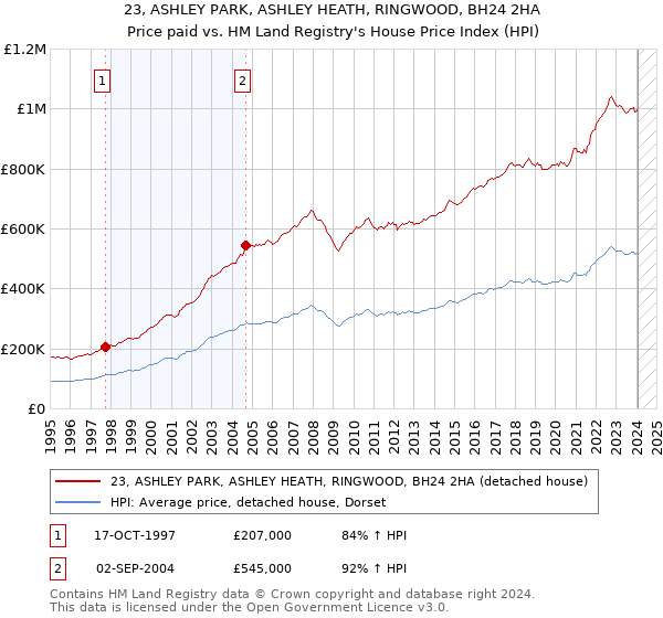 23, ASHLEY PARK, ASHLEY HEATH, RINGWOOD, BH24 2HA: Price paid vs HM Land Registry's House Price Index