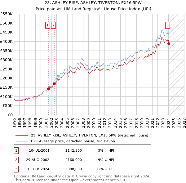23, ASHLEY RISE, ASHLEY, TIVERTON, EX16 5PW: Price paid vs HM Land Registry's House Price Index