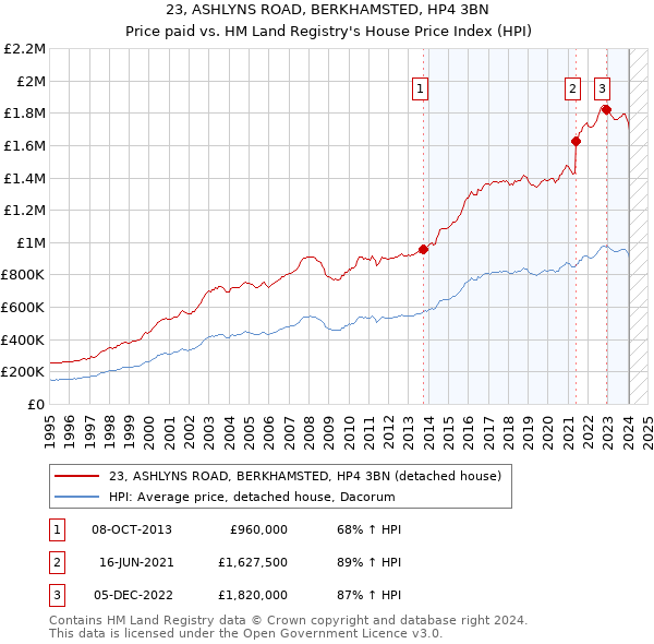 23, ASHLYNS ROAD, BERKHAMSTED, HP4 3BN: Price paid vs HM Land Registry's House Price Index