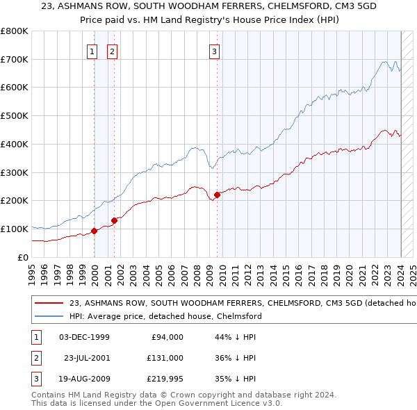 23, ASHMANS ROW, SOUTH WOODHAM FERRERS, CHELMSFORD, CM3 5GD: Price paid vs HM Land Registry's House Price Index