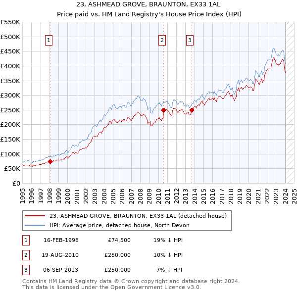 23, ASHMEAD GROVE, BRAUNTON, EX33 1AL: Price paid vs HM Land Registry's House Price Index