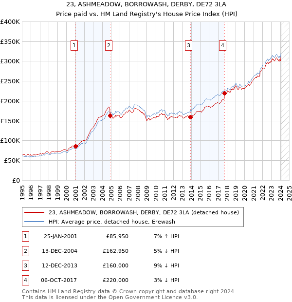 23, ASHMEADOW, BORROWASH, DERBY, DE72 3LA: Price paid vs HM Land Registry's House Price Index