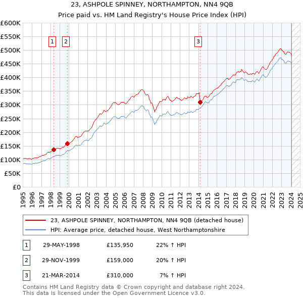23, ASHPOLE SPINNEY, NORTHAMPTON, NN4 9QB: Price paid vs HM Land Registry's House Price Index