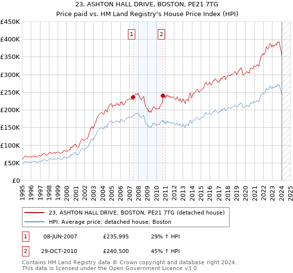 23, ASHTON HALL DRIVE, BOSTON, PE21 7TG: Price paid vs HM Land Registry's House Price Index