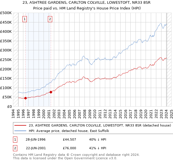 23, ASHTREE GARDENS, CARLTON COLVILLE, LOWESTOFT, NR33 8SR: Price paid vs HM Land Registry's House Price Index