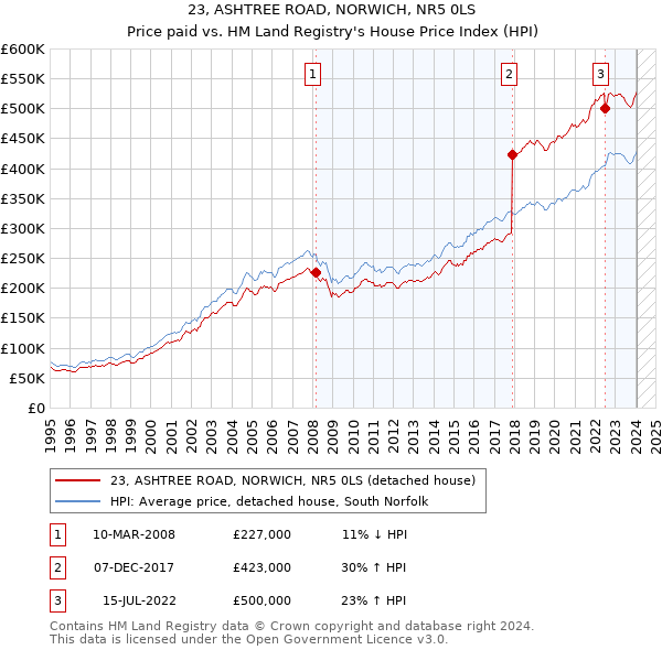 23, ASHTREE ROAD, NORWICH, NR5 0LS: Price paid vs HM Land Registry's House Price Index