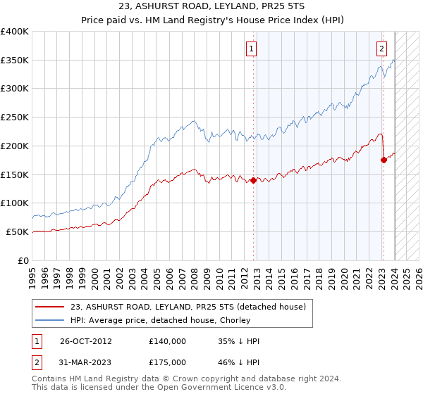 23, ASHURST ROAD, LEYLAND, PR25 5TS: Price paid vs HM Land Registry's House Price Index