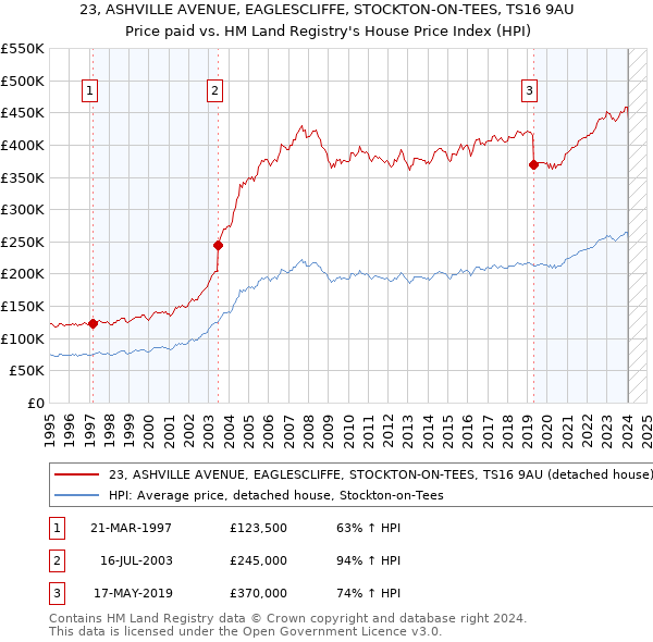 23, ASHVILLE AVENUE, EAGLESCLIFFE, STOCKTON-ON-TEES, TS16 9AU: Price paid vs HM Land Registry's House Price Index