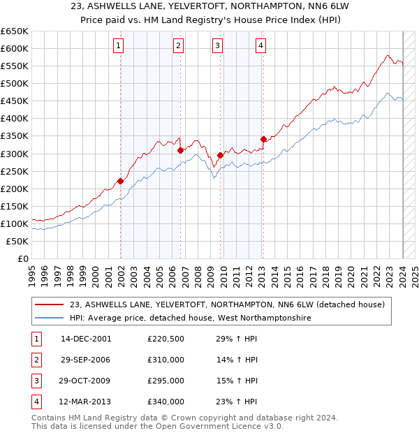 23, ASHWELLS LANE, YELVERTOFT, NORTHAMPTON, NN6 6LW: Price paid vs HM Land Registry's House Price Index