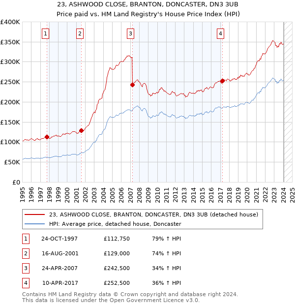 23, ASHWOOD CLOSE, BRANTON, DONCASTER, DN3 3UB: Price paid vs HM Land Registry's House Price Index
