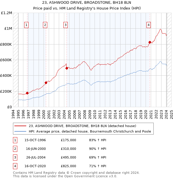 23, ASHWOOD DRIVE, BROADSTONE, BH18 8LN: Price paid vs HM Land Registry's House Price Index