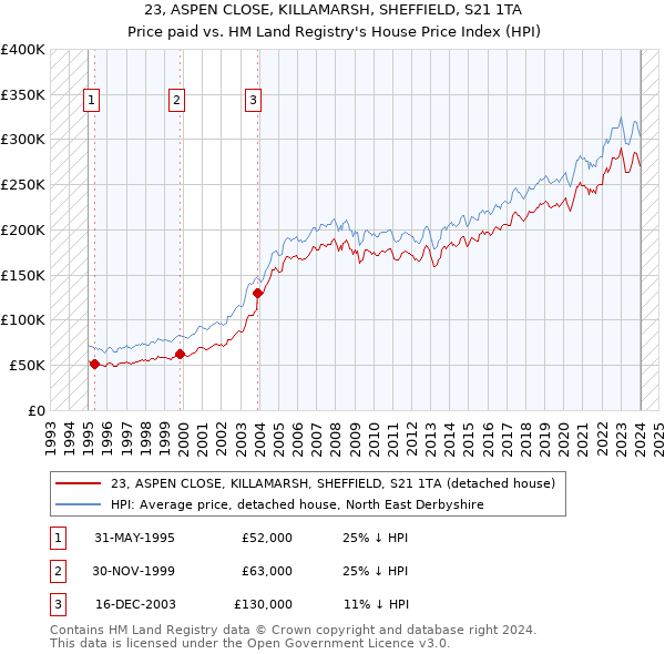 23, ASPEN CLOSE, KILLAMARSH, SHEFFIELD, S21 1TA: Price paid vs HM Land Registry's House Price Index