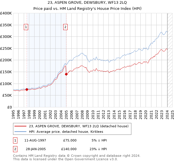23, ASPEN GROVE, DEWSBURY, WF13 2LQ: Price paid vs HM Land Registry's House Price Index