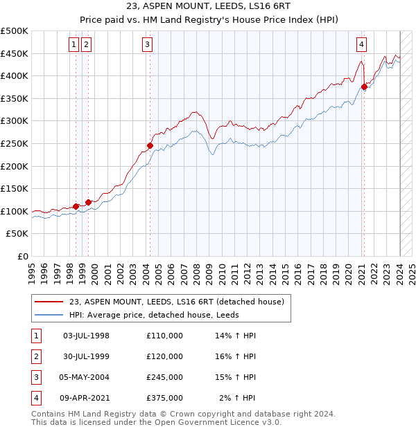 23, ASPEN MOUNT, LEEDS, LS16 6RT: Price paid vs HM Land Registry's House Price Index