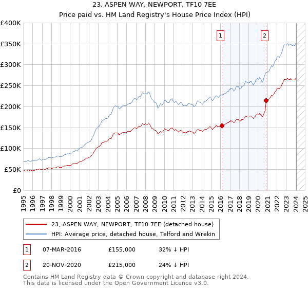 23, ASPEN WAY, NEWPORT, TF10 7EE: Price paid vs HM Land Registry's House Price Index