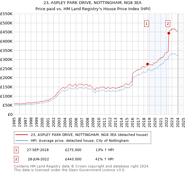 23, ASPLEY PARK DRIVE, NOTTINGHAM, NG8 3EA: Price paid vs HM Land Registry's House Price Index