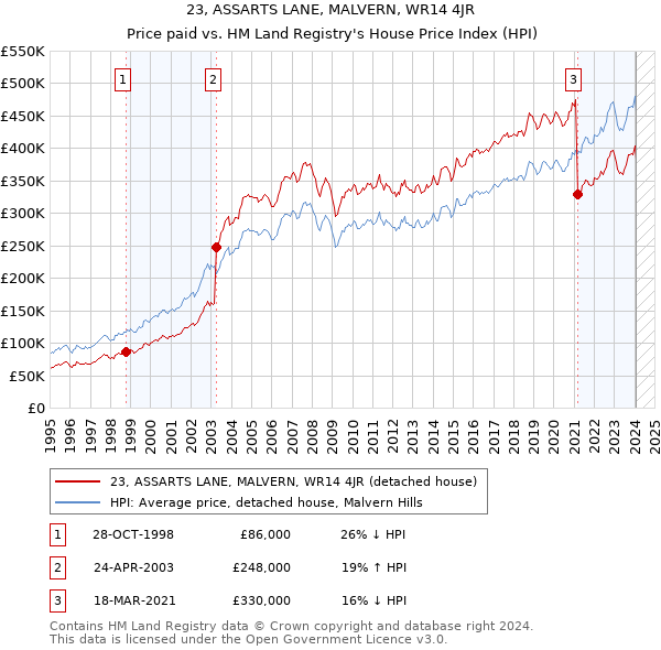 23, ASSARTS LANE, MALVERN, WR14 4JR: Price paid vs HM Land Registry's House Price Index