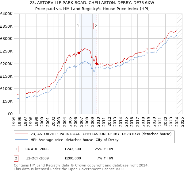 23, ASTORVILLE PARK ROAD, CHELLASTON, DERBY, DE73 6XW: Price paid vs HM Land Registry's House Price Index