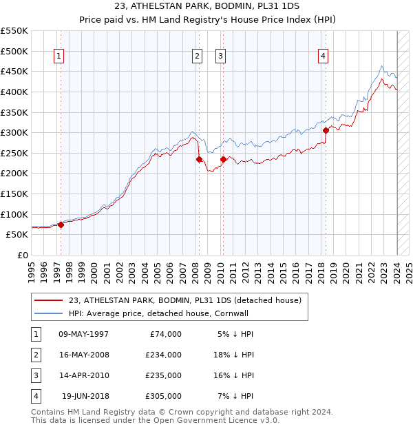 23, ATHELSTAN PARK, BODMIN, PL31 1DS: Price paid vs HM Land Registry's House Price Index