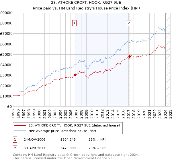 23, ATHOKE CROFT, HOOK, RG27 9UE: Price paid vs HM Land Registry's House Price Index