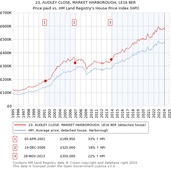 23, AUDLEY CLOSE, MARKET HARBOROUGH, LE16 8ER: Price paid vs HM Land Registry's House Price Index