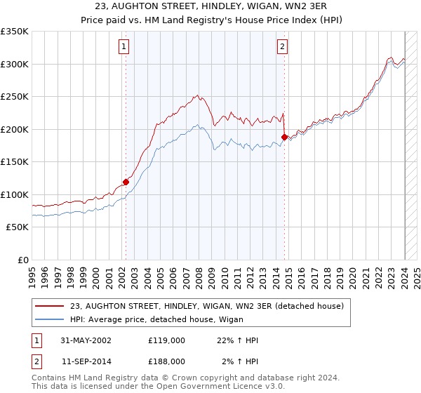 23, AUGHTON STREET, HINDLEY, WIGAN, WN2 3ER: Price paid vs HM Land Registry's House Price Index