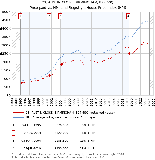 23, AUSTIN CLOSE, BIRMINGHAM, B27 6SQ: Price paid vs HM Land Registry's House Price Index