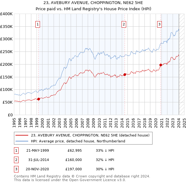 23, AVEBURY AVENUE, CHOPPINGTON, NE62 5HE: Price paid vs HM Land Registry's House Price Index