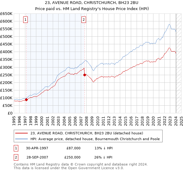 23, AVENUE ROAD, CHRISTCHURCH, BH23 2BU: Price paid vs HM Land Registry's House Price Index