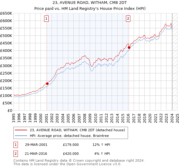 23, AVENUE ROAD, WITHAM, CM8 2DT: Price paid vs HM Land Registry's House Price Index