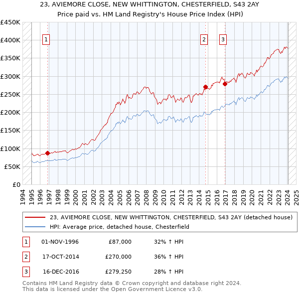 23, AVIEMORE CLOSE, NEW WHITTINGTON, CHESTERFIELD, S43 2AY: Price paid vs HM Land Registry's House Price Index