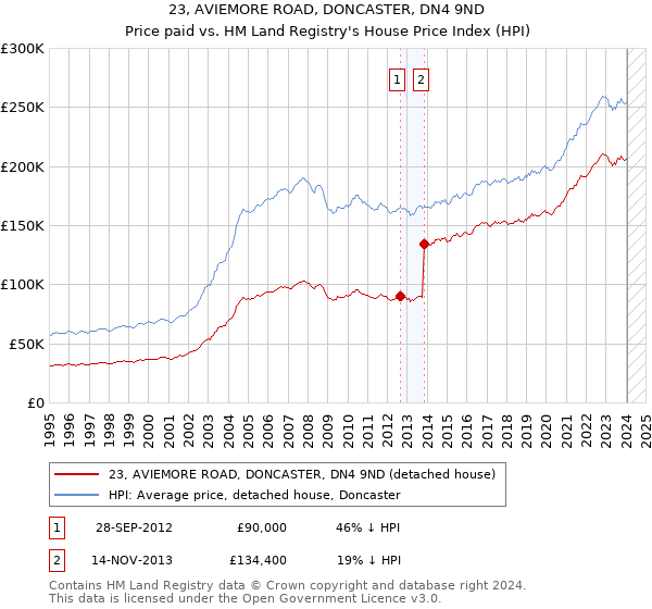 23, AVIEMORE ROAD, DONCASTER, DN4 9ND: Price paid vs HM Land Registry's House Price Index