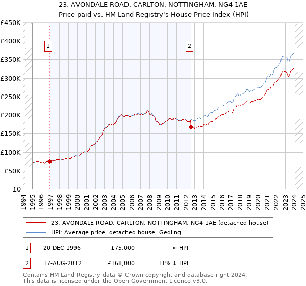 23, AVONDALE ROAD, CARLTON, NOTTINGHAM, NG4 1AE: Price paid vs HM Land Registry's House Price Index