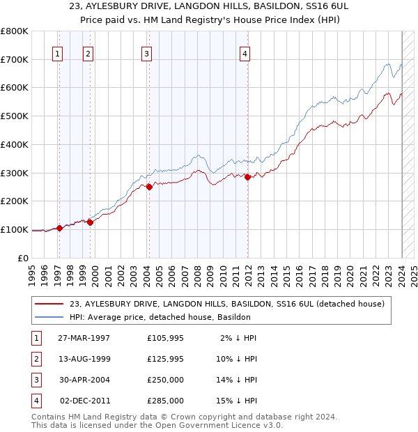 23, AYLESBURY DRIVE, LANGDON HILLS, BASILDON, SS16 6UL: Price paid vs HM Land Registry's House Price Index