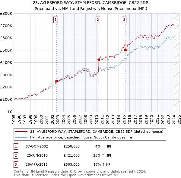 23, AYLESFORD WAY, STAPLEFORD, CAMBRIDGE, CB22 5DP: Price paid vs HM Land Registry's House Price Index