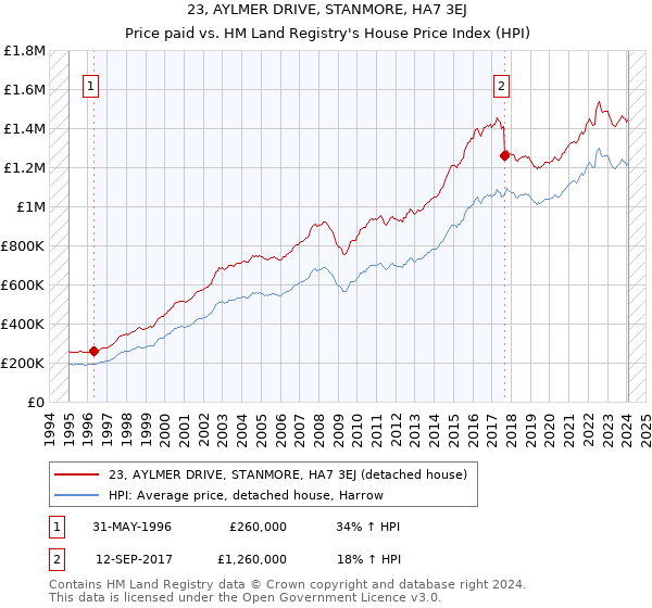 23, AYLMER DRIVE, STANMORE, HA7 3EJ: Price paid vs HM Land Registry's House Price Index