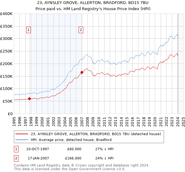 23, AYNSLEY GROVE, ALLERTON, BRADFORD, BD15 7BU: Price paid vs HM Land Registry's House Price Index