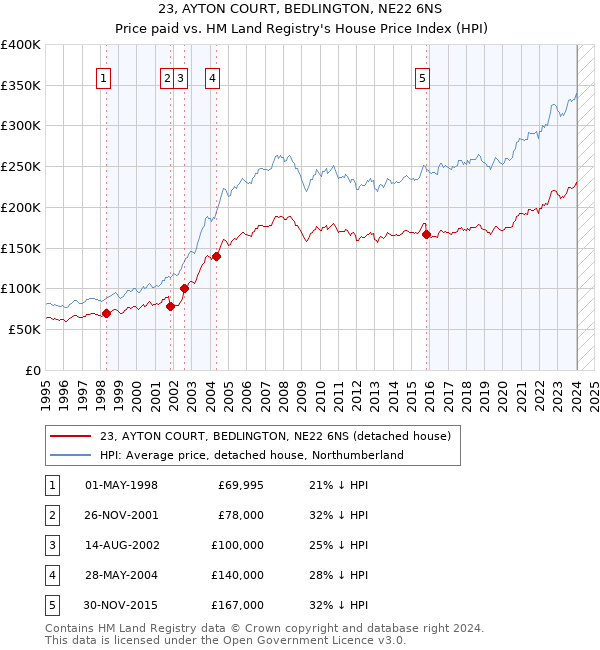 23, AYTON COURT, BEDLINGTON, NE22 6NS: Price paid vs HM Land Registry's House Price Index