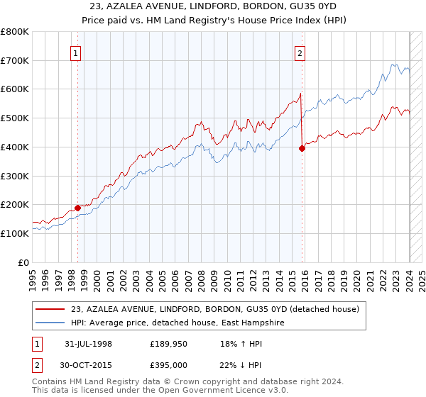 23, AZALEA AVENUE, LINDFORD, BORDON, GU35 0YD: Price paid vs HM Land Registry's House Price Index