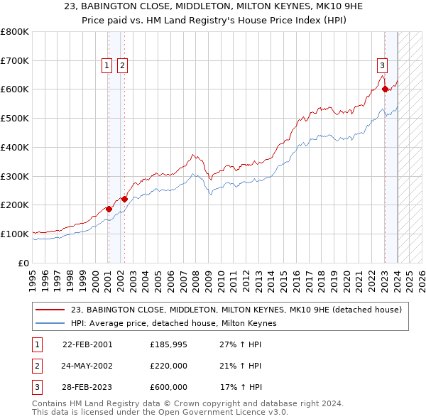 23, BABINGTON CLOSE, MIDDLETON, MILTON KEYNES, MK10 9HE: Price paid vs HM Land Registry's House Price Index