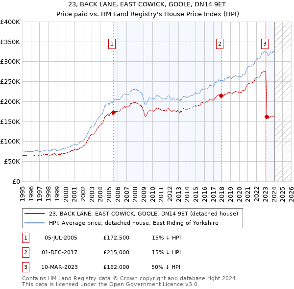 23, BACK LANE, EAST COWICK, GOOLE, DN14 9ET: Price paid vs HM Land Registry's House Price Index