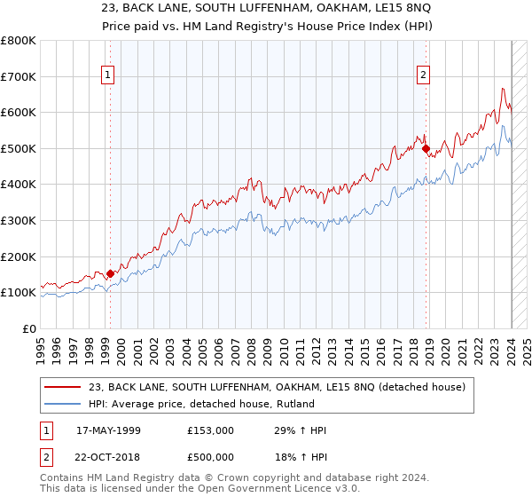 23, BACK LANE, SOUTH LUFFENHAM, OAKHAM, LE15 8NQ: Price paid vs HM Land Registry's House Price Index